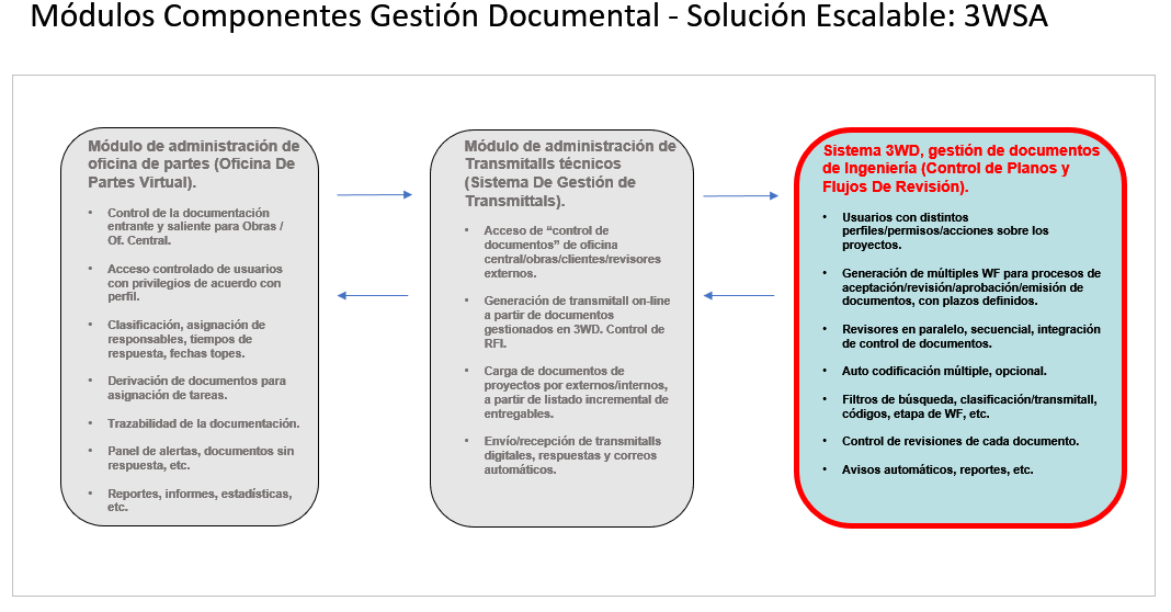 Gestión Documental: módulo para el control de documentos / planos CAD y administración de flujos de revisión de documentos recibidos.