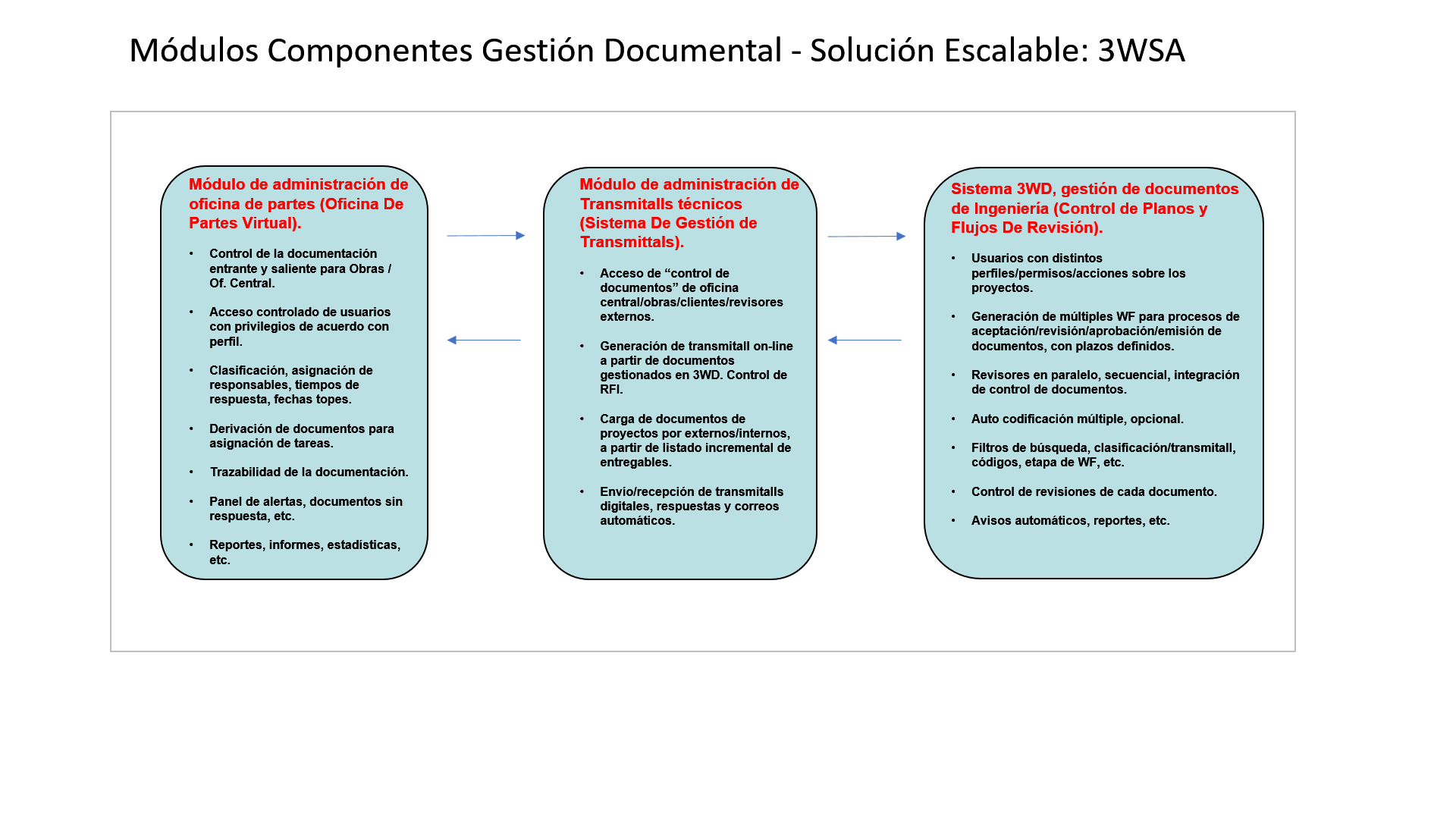 Gestor Documental 3WSA: Solución Escalable: Gestor Documental (Of. de Partes) + Gestor de Transmittals (SCD) + Control de Planos y Flujos de Revisión (3WDocument)